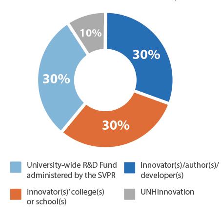 Revenue Division Graph: 30% to University R&amp;D Fund, 30% to Innovator(s), 30% to Innovator(s)' College, 10% to UNHInnovation